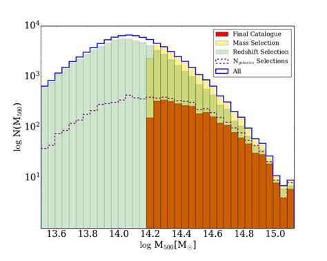 Redshift Top Panel And Mass Distribution Bottom Panel Of The Download Scientific Diagram