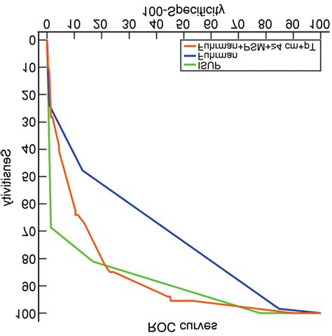 Receiver Operating Characteristic Curves Illustrating The Diagnostic