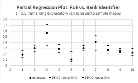 Partial Regression Plot Download Scientific Diagram