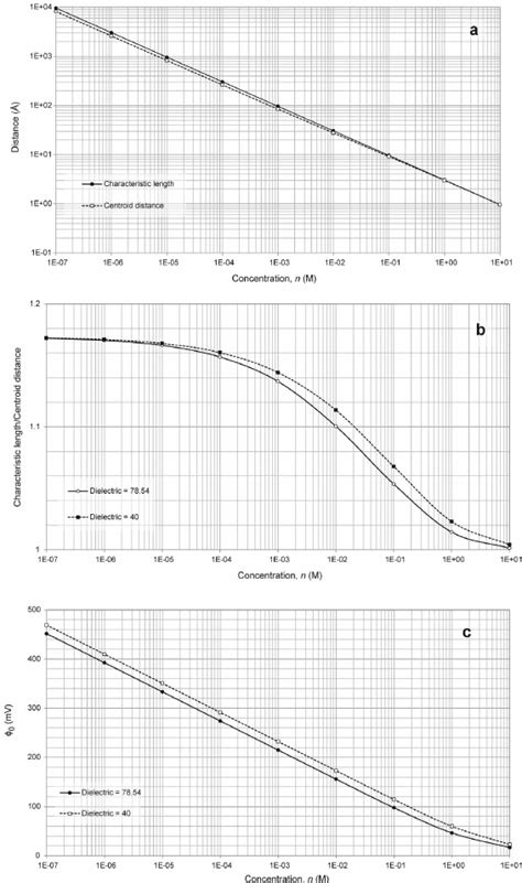 The Influence Of Electrolyte Concentration On A The Characteristic