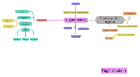 Digitalisation Numérisation Digitalisation Transformation Digitale Un…