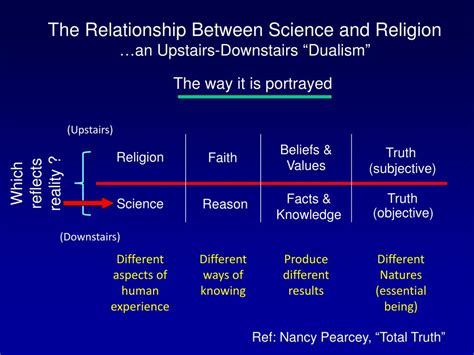 Ppt Faith And Reason Sorting Out The True Relationships Between Faith