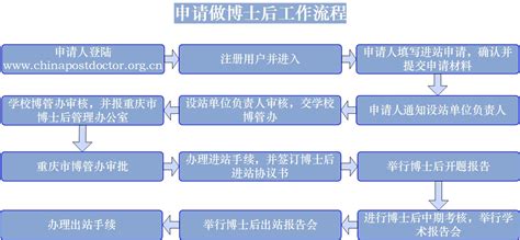 申请做博士后工作流程 西南大学 人力资源部