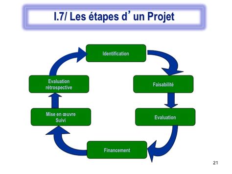 Chapitre 1 Definitions Et Generalites Des Projets Les Etapes D Un