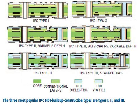 Pcb Hdi N Pcb Hdi N Pcb Hdi N Up To Any Layer Hdi Technology