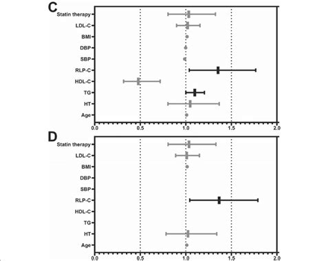 Univariate And Multivariate Logistic Regression Analysis Of DM