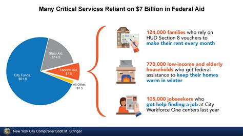 Comptroller Stringer’s Presentation on New York City’s Preliminary FY