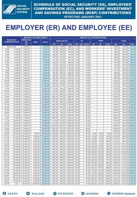 Sss Contribution For Employed Individuals 2024 Guide Sato Den