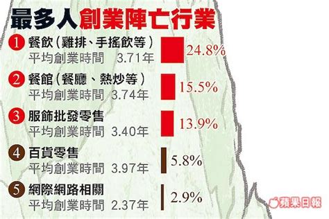 創業成功率只有1？這種創業方式才是低風險！ 玩股神探 投資網誌 玩股網