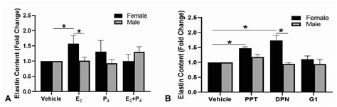 Ijms Free Full Text Cyclic Adenosine Monophosphate Eliminates Sex