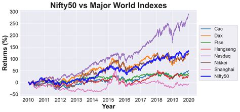 NIFTY in the last decade (2010–2019) — Historical Analysis | by HARSH ...