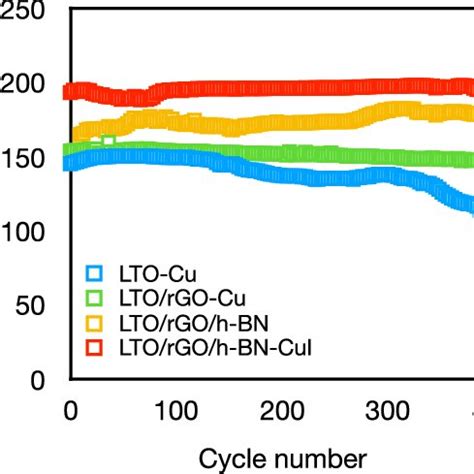 Long Term Cycle Performance Of Nmc Lto Nmc Lto Rgo