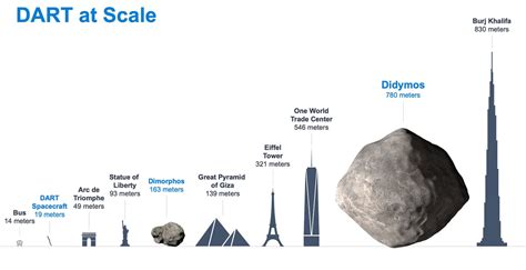 NASAs DART Spacecraft Crashed Into An Asteroid On Purpose