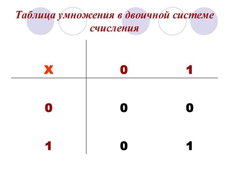 Таблицы сложения и умножения в различных системах счисления - online ...