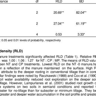 The Overall Relationship Between Root Length Density RLD And Soil