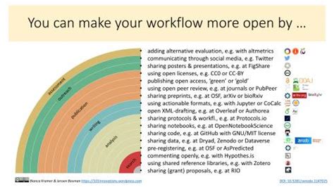 Open Science Open Access And Open Data Mastering The Notions Scuola