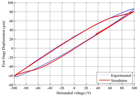 Experimental Hysteresis Loop Vs Simulated Hysteresis Loop Download Scientific Diagram