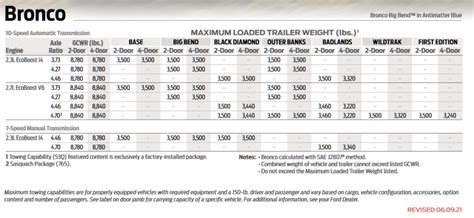 Ford Bronco Towing Capacities Let S Tow That