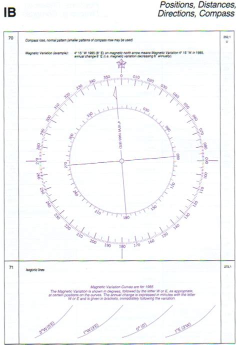 Compasses