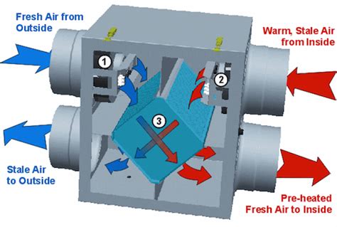 Heat Recovery Ventilators Winsome Construction