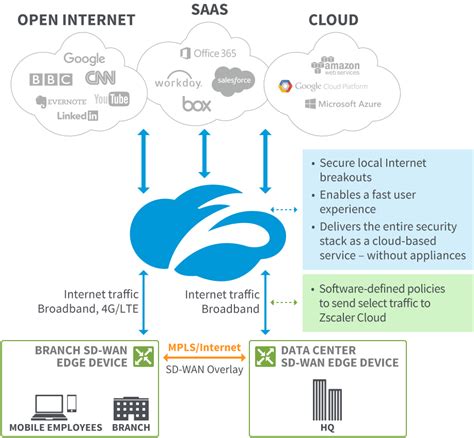 Sd Wan Benefits And Features Zscaler