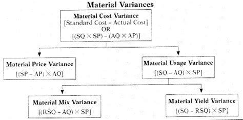 Standard Costing Ca Inter Costing Study Material Gst Guntur