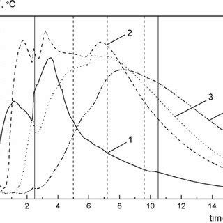 E Typical Temperature Profiles Of The Combustion Wave During The Coal