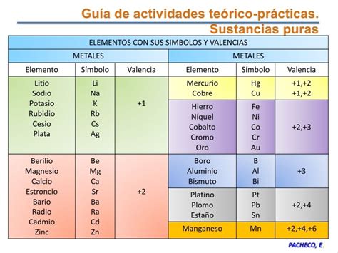 Símbolos y valencias de elementos metálicos Enseñanza de química