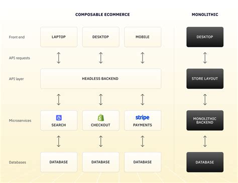 What Is Composable Commerce The Complete Guide Instant Commerce