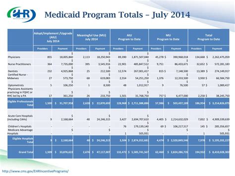 PPT Medicare Medicaid EHR Incentive Programs PowerPoint