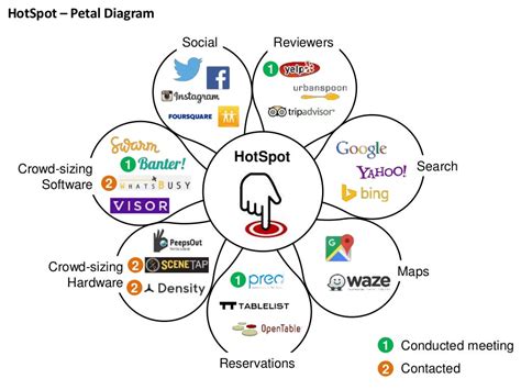 HotSpot – Petal Diagram HotSpot
