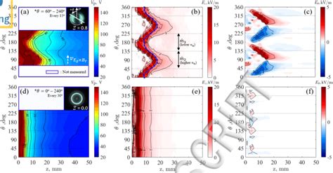 A Contour Plot Of The Plasma Potential Vp In One Period Half Of The Download Scientific