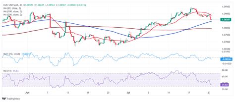 Eur Usd Forecast Us Dollar Aims To Extend Gains