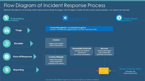 Incident Response Diagram