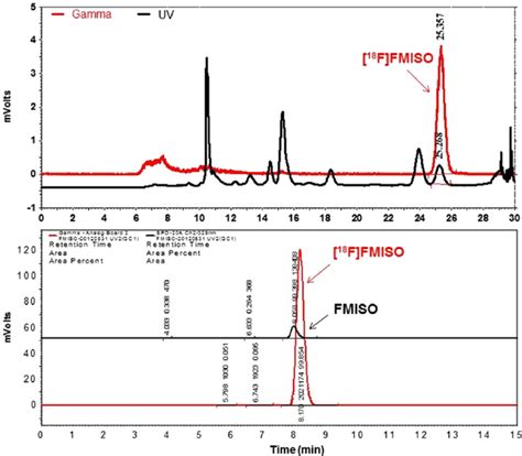 Top Semi Preparative Hplc Chromatogram For The Puri Fi Cation Of 18