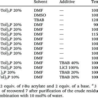 Optimization conditions for the Heck reaction | Download Table