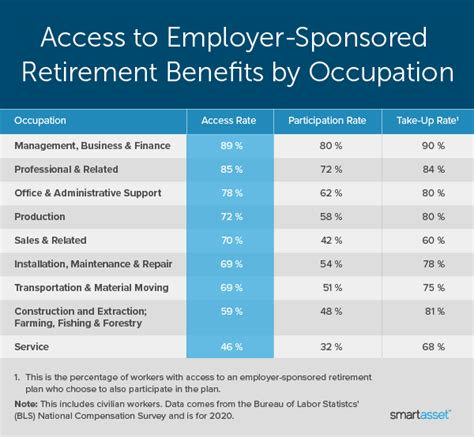 The Prevalence Of Employer Sponsored Retirement Plans In The U S