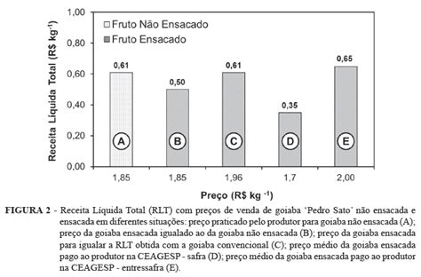 SciELO Brasil Custo de produção de goiabas para mesa produzidas