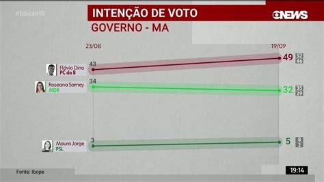 Ibope Divulga Pesquisa De Inten O De Voto Para O Governo Do Maranh O