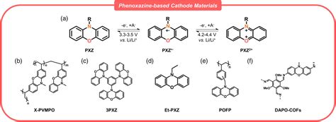 P‐type Redox‐active Organic Electrode Materials For Next‐generation