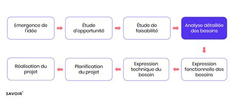 Démarche Projet Analyse Détaillée Des Besoins Savoir Plus