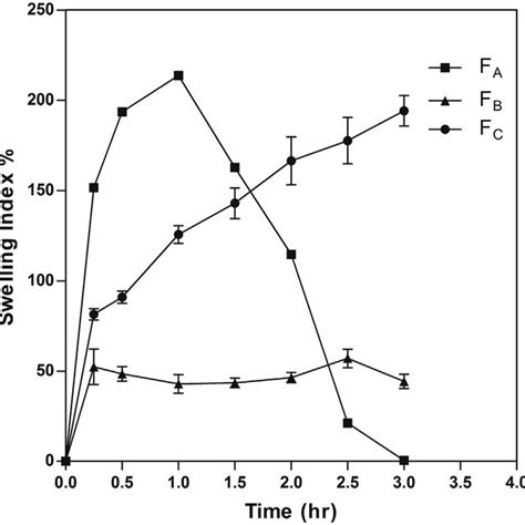 The Swelling Index Percentages Of The Prepared Monolithic Films Fig