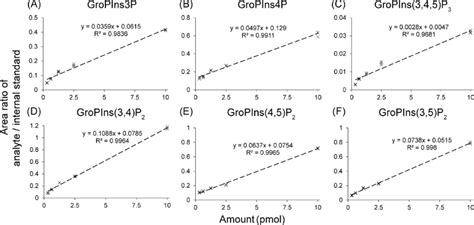 Internal Standard Calibration Curve For Absolute Quantification Of