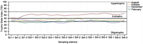 Spatial Variation Of Carlsons Trophic State Index Tsi At Different