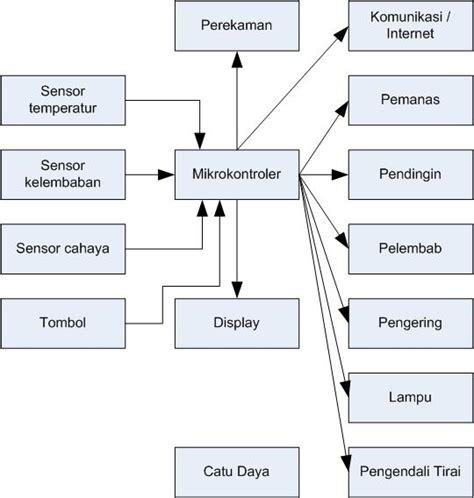 Gambar Blok Diagram Pada Sistem Komputer Blok Diagram Catu Daya Power Supply Penggambaran