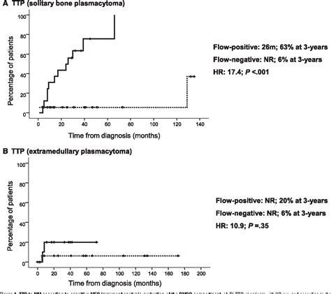 Table From Multiparameter Flow Cytometry For Staging Of Solitary Bone