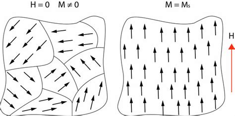 solid state physics - What happened to the magnetic domains and ...