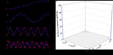 Experimental Data Of Qubit Ghz Entanglement The A N B N