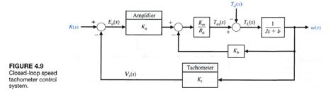 Block Diagram Of Close Loop Control Open Loop Control System