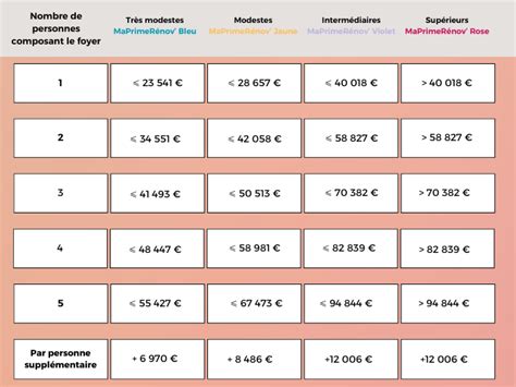 MaPrimeRénov 2024 quels sont les nouveaux plafonds de ressources